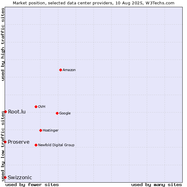 Market position of Root.lu vs. Swizzonic vs. Proserve