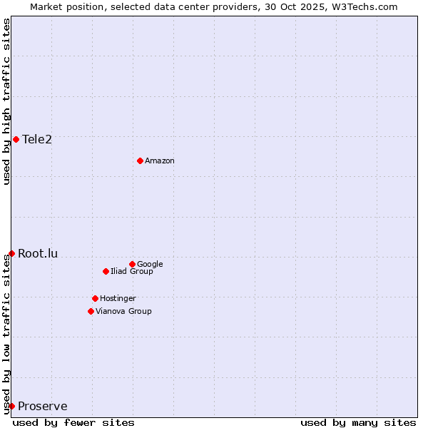 Market position of Tele2 vs. Root.lu vs. Proserve