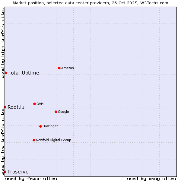 Market position of Total Uptime vs. Root.lu vs. Proserve