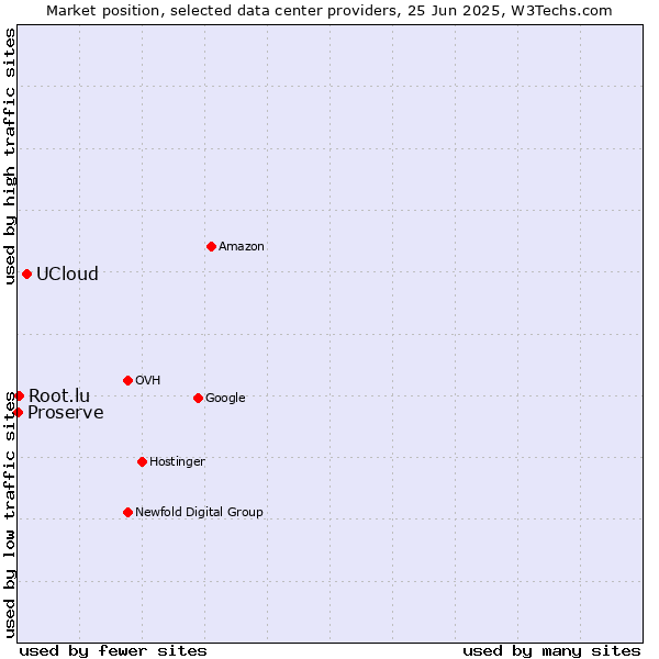 Market position of UCloud vs. Root.lu vs. Proserve