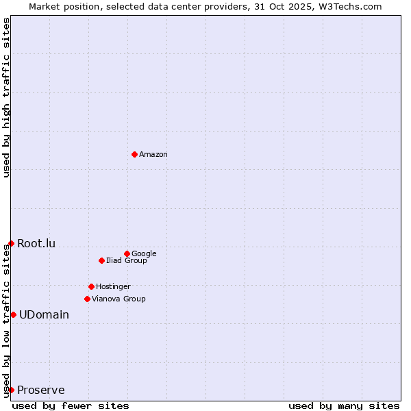 Market position of UDomain vs. Root.lu vs. Proserve