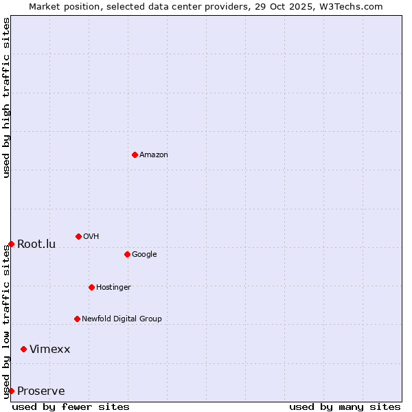 Market position of Vimexx vs. Root.lu vs. Proserve