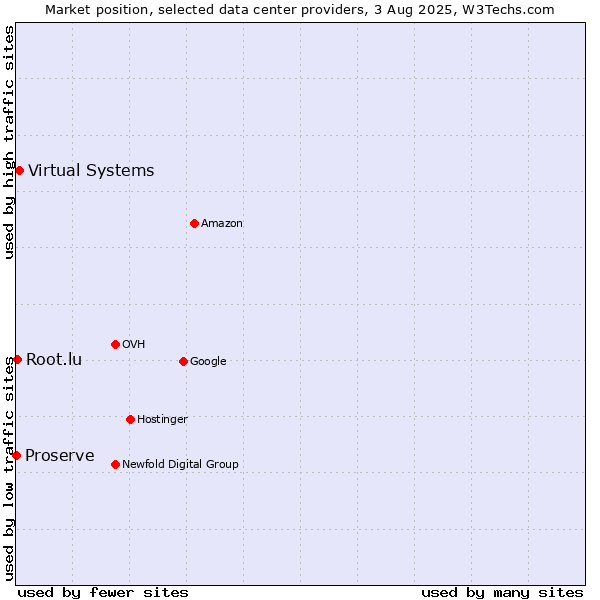 Market position of Virtual Systems vs. Root.lu vs. Proserve