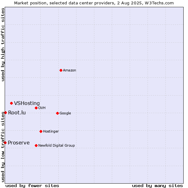 Market position of VSHosting vs. Root.lu vs. Proserve