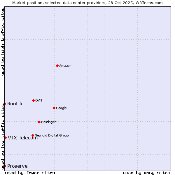 Market position of VTX Telecom vs. Root.lu vs. Proserve