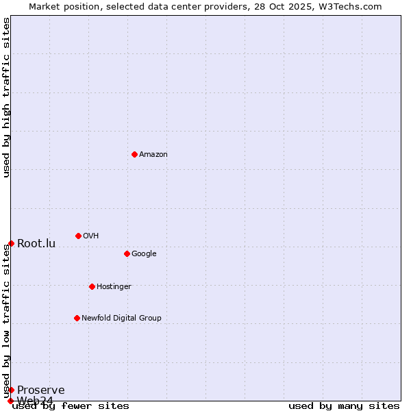 Market position of Root.lu vs. Proserve vs. Web24