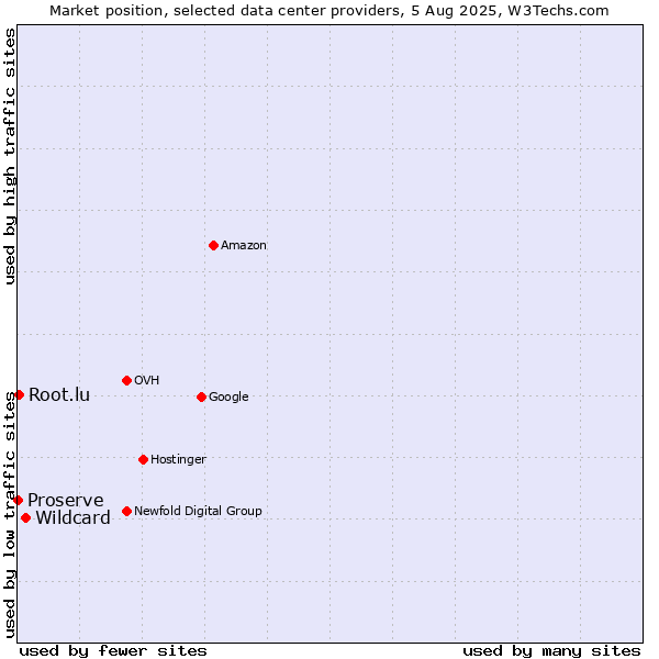 Market position of Wildcard vs. Root.lu vs. Proserve