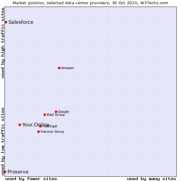 Market position of Your.Online vs. Salesforce vs. Proserve