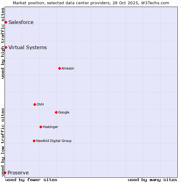 Market position of Salesforce vs. Virtual Systems vs. Proserve