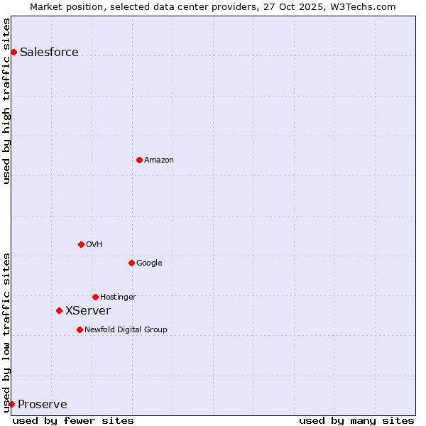 Market position of XServer vs. Salesforce vs. Proserve