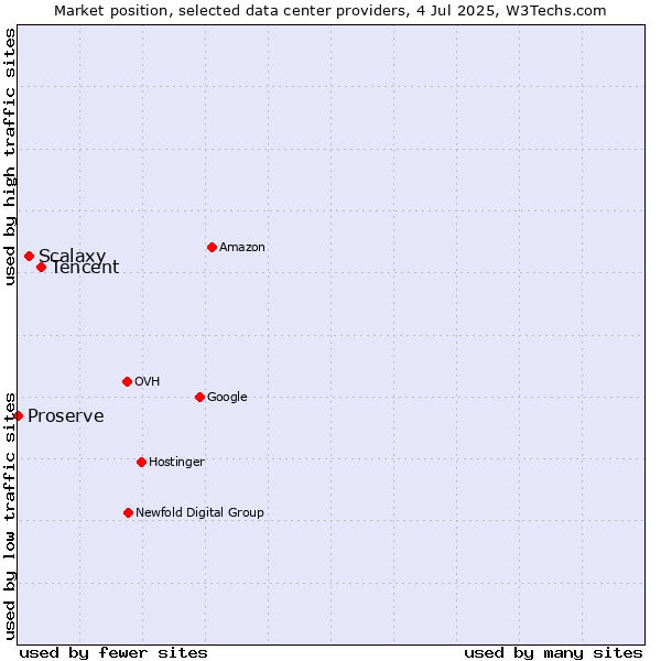 Market position of Tencent vs. Scalaxy vs. Proserve