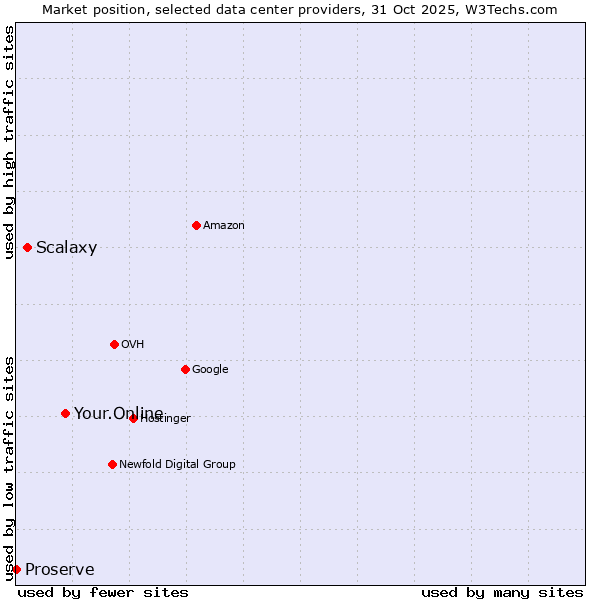 Market position of Your.Online vs. Scalaxy vs. Proserve