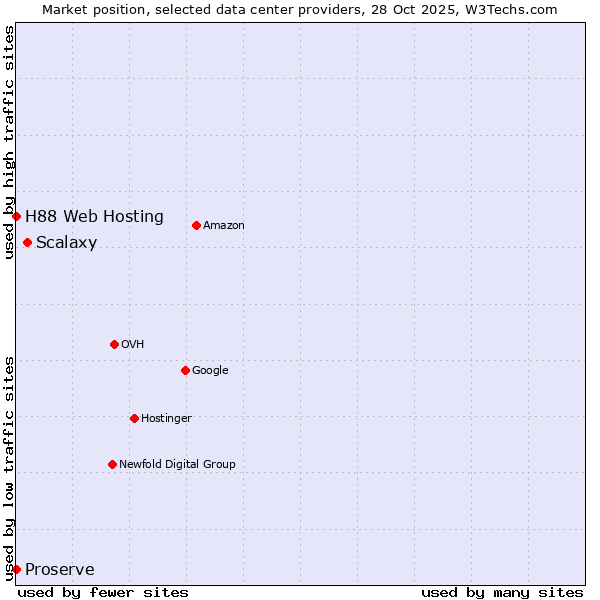 Market position of Scalaxy vs. Proserve vs. H88 Web Hosting