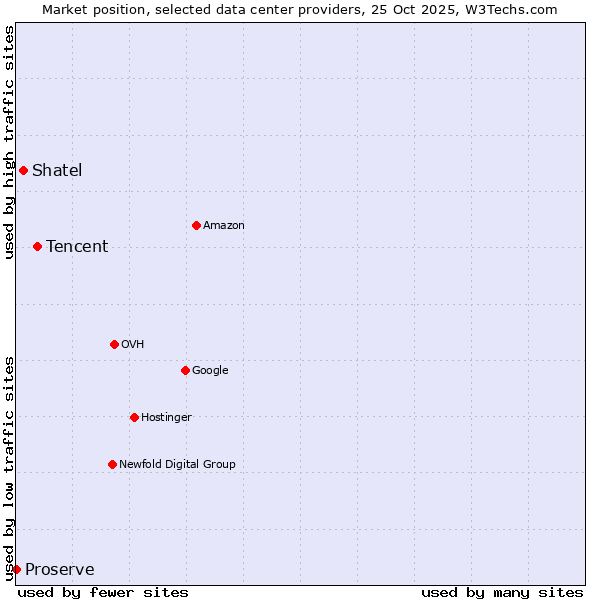 Market position of Tencent vs. Shatel vs. Proserve