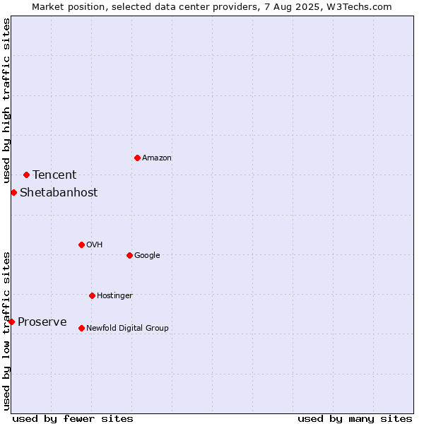 Market position of Tencent vs. Shetabanhost vs. Proserve