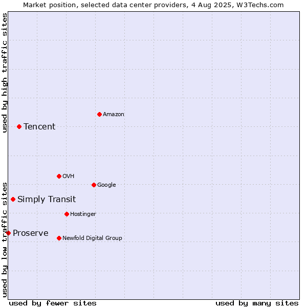 Market position of Tencent vs. Simply Transit vs. Proserve