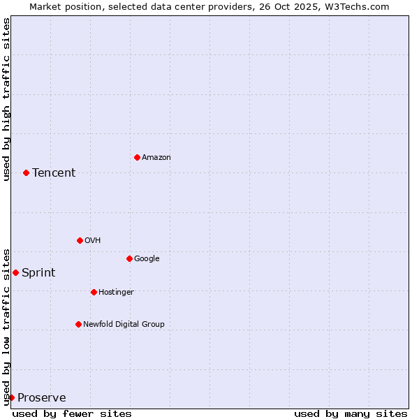 Market position of Tencent vs. Sprint vs. Proserve