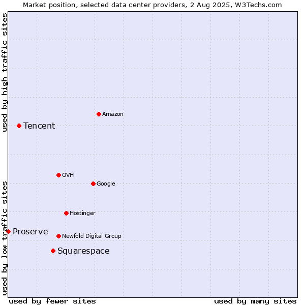 Market position of Squarespace vs. Tencent vs. Proserve