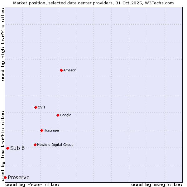 Market position of Sub 6 vs. Proserve