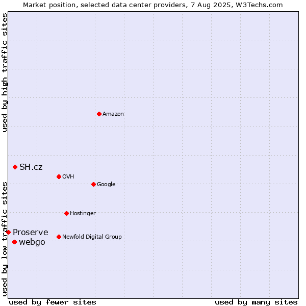 Market position of SH.cz vs. webgo vs. Proserve