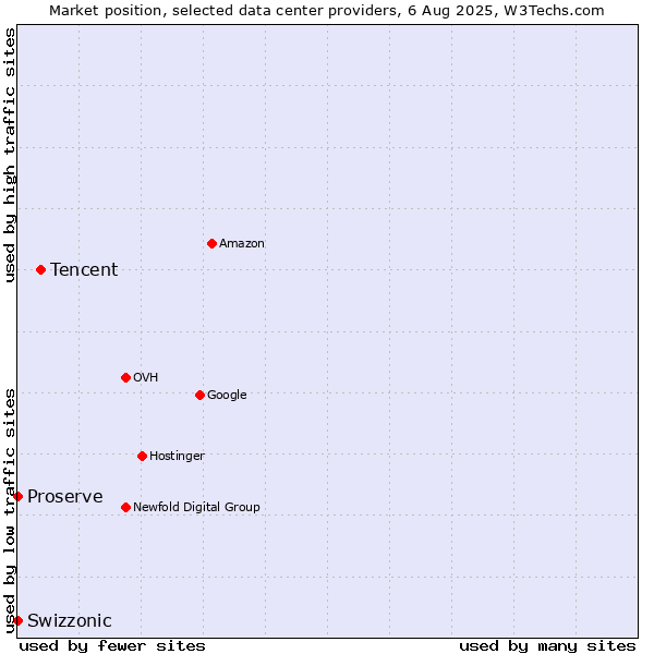Market position of Tencent vs. Swizzonic vs. Proserve