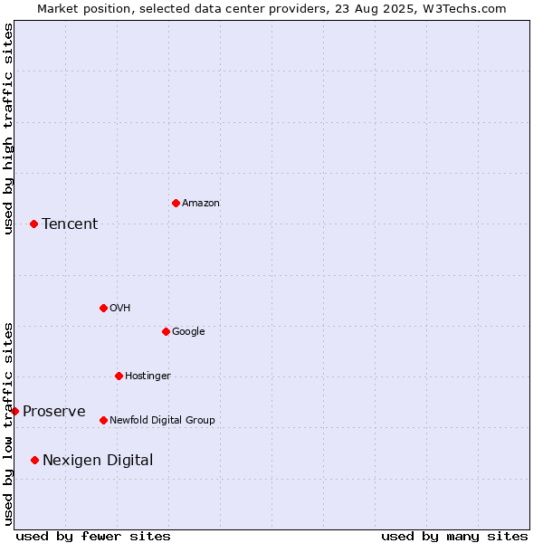 Market position of Nexigen Digital vs. Tencent vs. Proserve