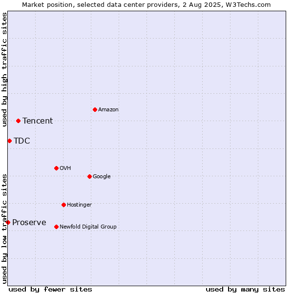 Market position of Tencent vs. TDC vs. Proserve
