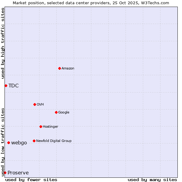 Market position of webgo vs. TDC vs. Proserve