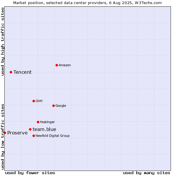 Market position of team.blue vs. Tencent vs. Proserve