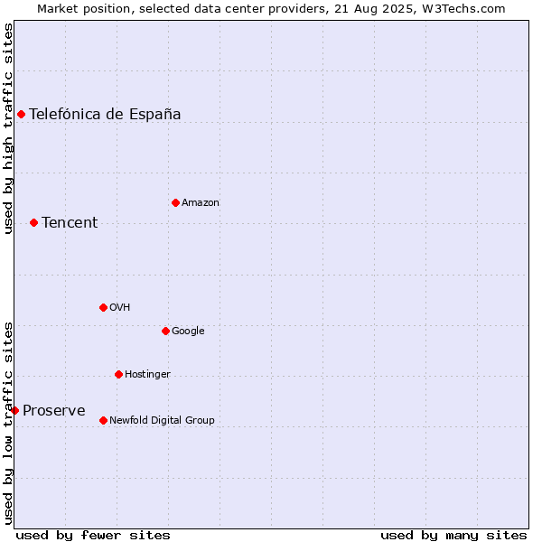 Market position of Tencent vs. Telefónica de España vs. Proserve