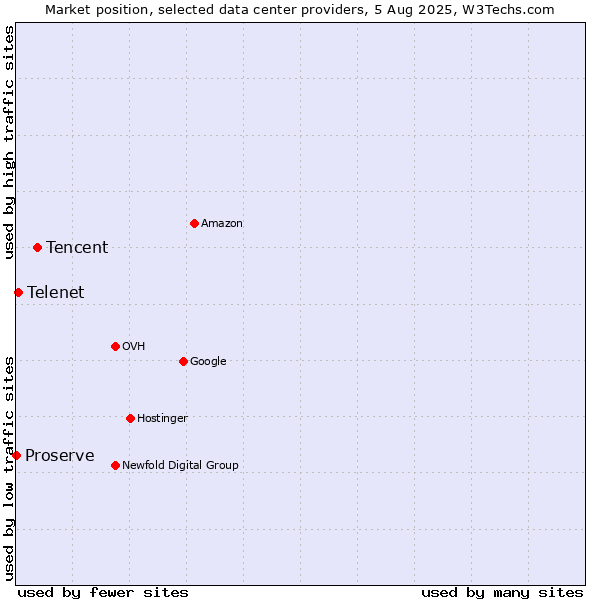 Market position of Tencent vs. Telenet vs. Proserve