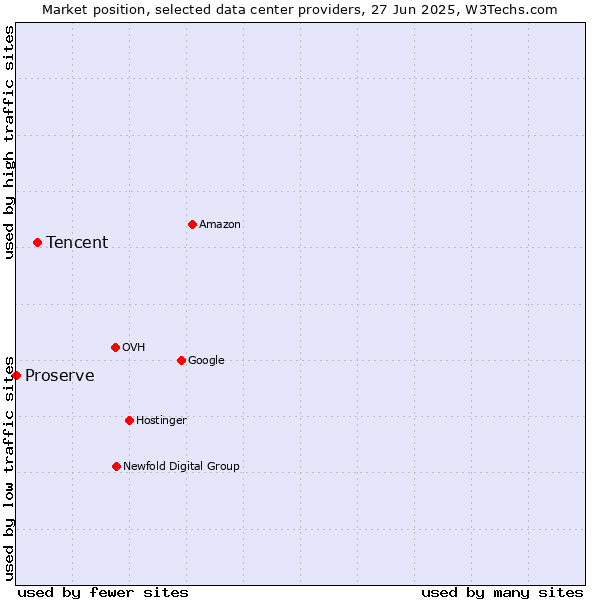 Market position of Tencent vs. Proserve