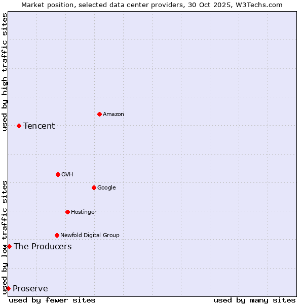 Market position of Tencent vs. The Producers vs. Proserve