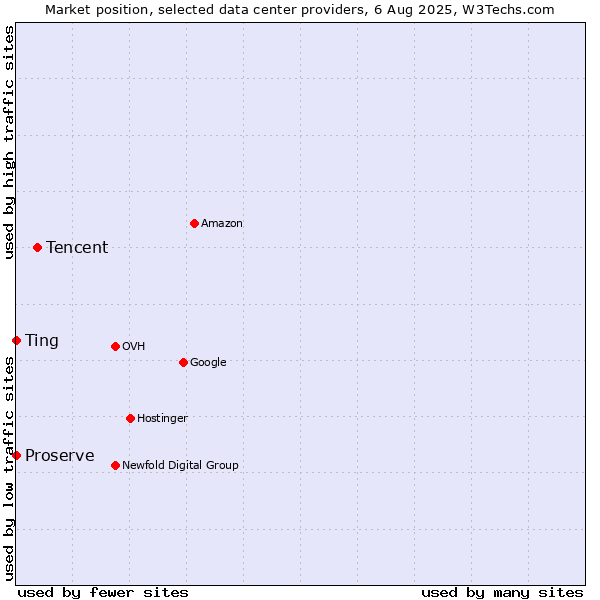 Market position of Tencent vs. Ting vs. Proserve