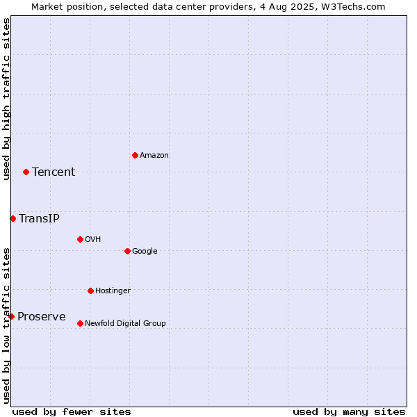Market position of Tencent vs. TransIP vs. Proserve