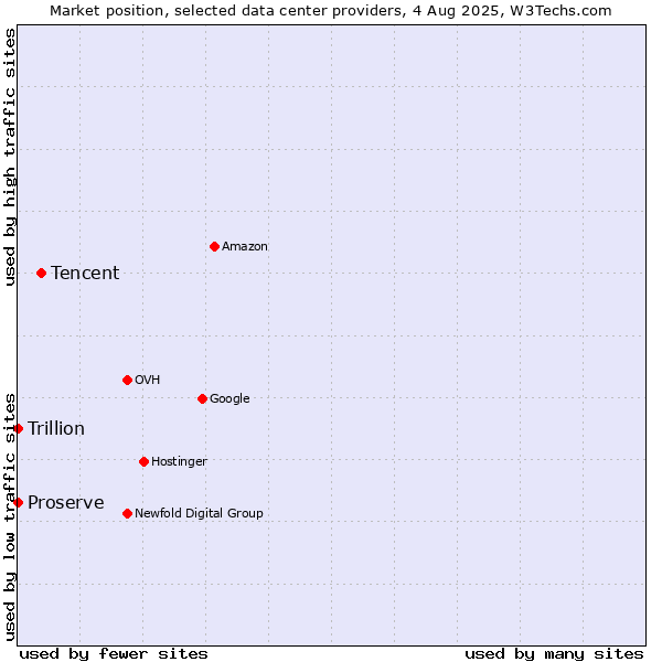 Market position of Tencent vs. Trillion vs. Proserve