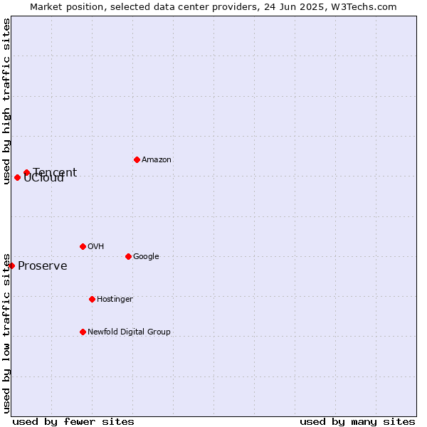 Market position of Tencent vs. UCloud vs. Proserve