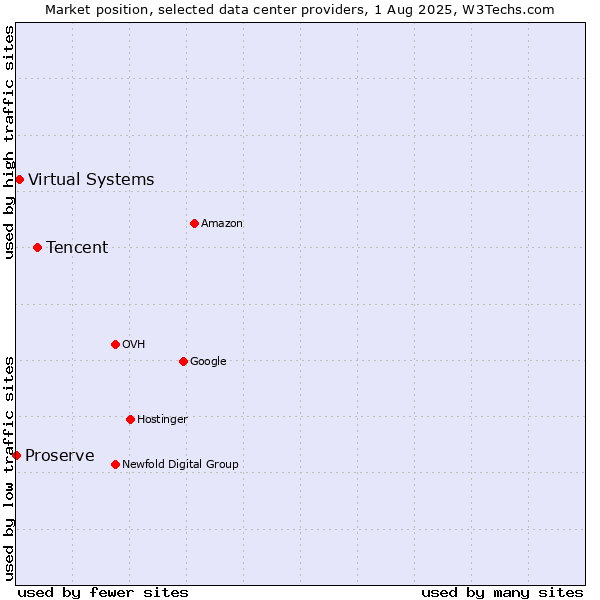 Market position of Tencent vs. Virtual Systems vs. Proserve