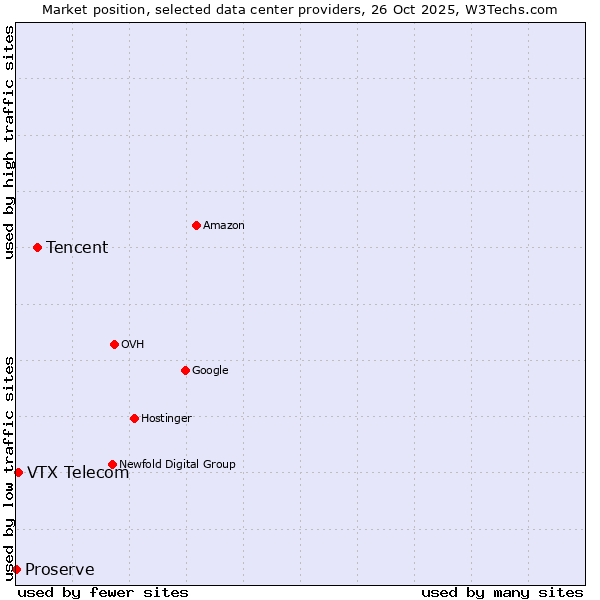 Market position of Tencent vs. VTX Telecom vs. Proserve
