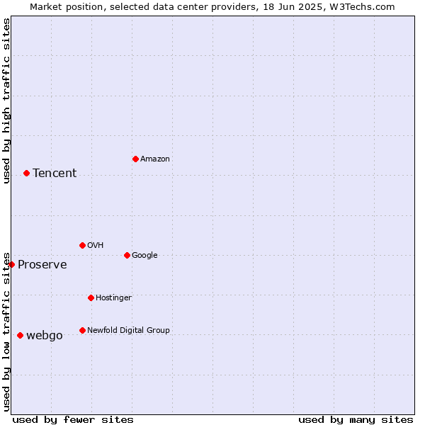 Market position of Tencent vs. webgo vs. Proserve
