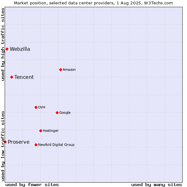 Market position of Tencent vs. Webzilla vs. Proserve