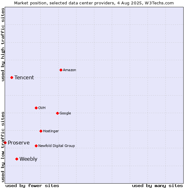 Market position of Weebly vs. Tencent vs. Proserve