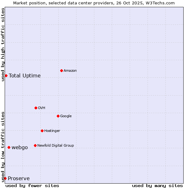 Market position of webgo vs. Total Uptime vs. Proserve