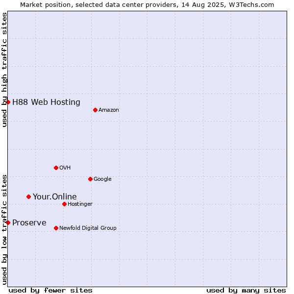 Market position of Your.Online vs. Proserve vs. H88 Web Hosting