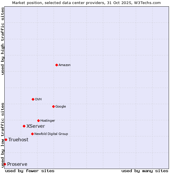 Market position of XServer vs. Truehost vs. Proserve