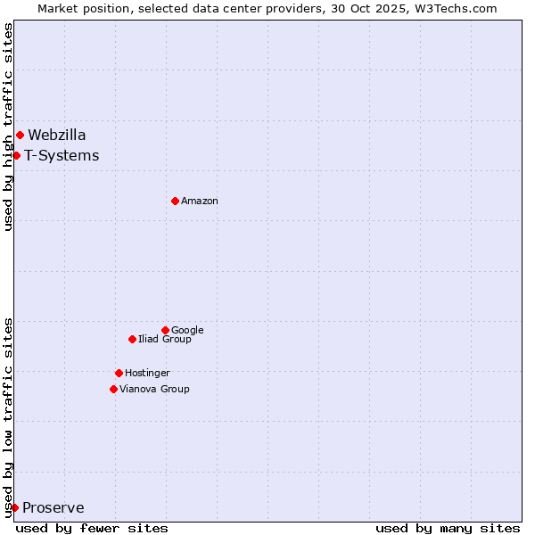 Market position of Webzilla vs. T-Systems vs. Proserve