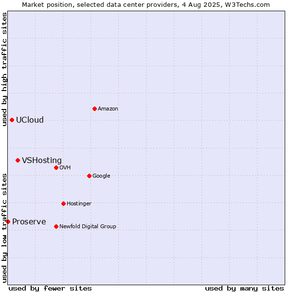 Market position of VSHosting vs. UCloud vs. Proserve