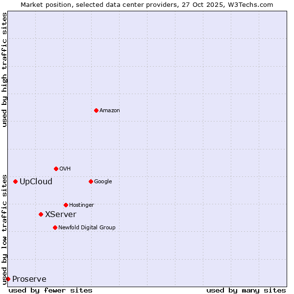 Market position of XServer vs. UpCloud vs. Proserve