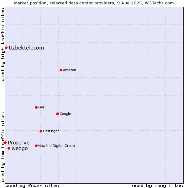 Market position of webgo vs. Uzbektelecom vs. Proserve