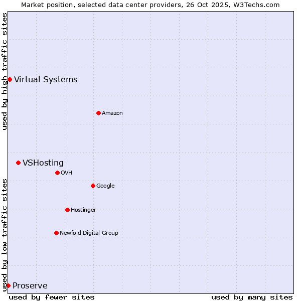 Market position of VSHosting vs. Virtual Systems vs. Proserve